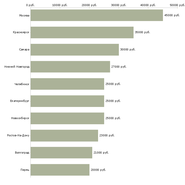 Поиск работы корпоративный курьер-Медиана зарплаты для вакансии «корпоративный курьер» в других городах