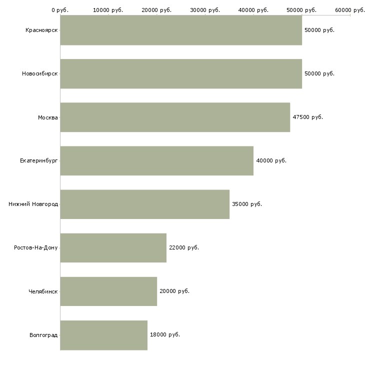 Поиск работы менеджер по продажам спортивных товаров-Медиана зарплаты для вакансии «менеджер по продажам спортивных товаров» в других городах