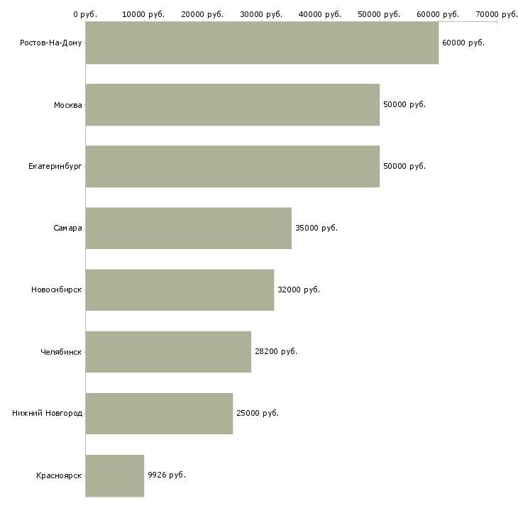 Поиск работы специалист опыт в жкх-Медиана зарплаты для вакансии «специалист опыт в жкх» в других городах