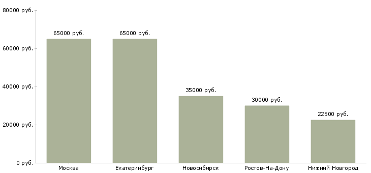 Поиск работы специалист отдела продаж коммерческой недвижимости-Медиана зарплаты для вакансии «специалист отдела продаж коммерческой недвижимости» в других городах