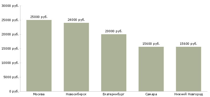 Поиск работы уборщица помещений в кафе-Медиана зарплаты для вакансии «уборщица помещений в кафе» в других городах