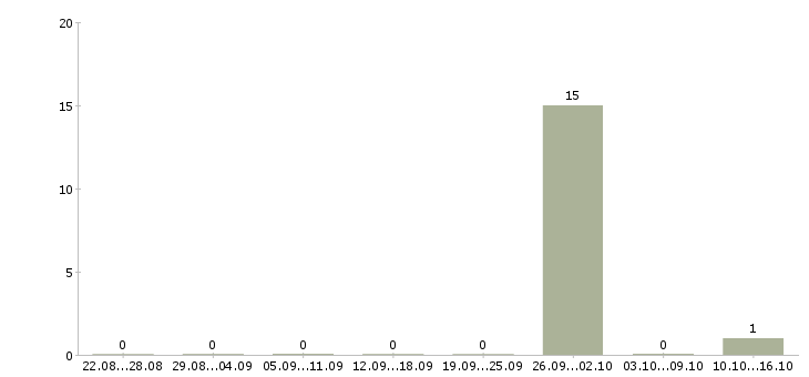 Работа упаковщик на прием одежды Карелия - Число вакансий Карелия по специальности упаковщик на прием одежды за 2 месяца