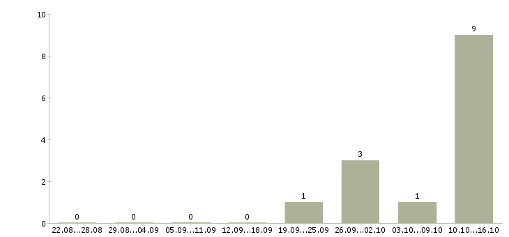 Работа сотрудники на приём входящих звонков Нижний новгород - Число вакансий Нижний новгород по специальности сотрудники на приём входящих звонков за 2 месяца