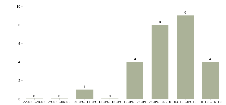 Работа требуются сотрудники для информационной работы Ростов-на-дону - Число вакансий Ростов-на-дону по специальности требуются сотрудники для информационной работы за 2 месяца