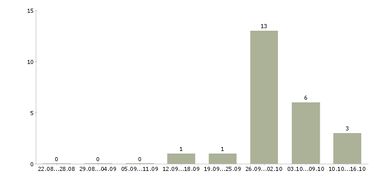 Работа упаковщик на прием одежды Ростов-на-дону - Число вакансий Ростов-на-дону по специальности упаковщик на прием одежды за 2 месяца