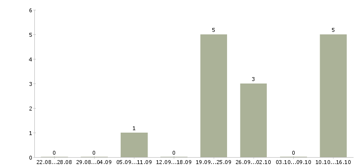 Работа менеджер по продажам спортивных товаров Санкт-петербург - Число вакансий Санкт-петербург по специальности менеджер по продажам спортивных товаров за 2 месяца