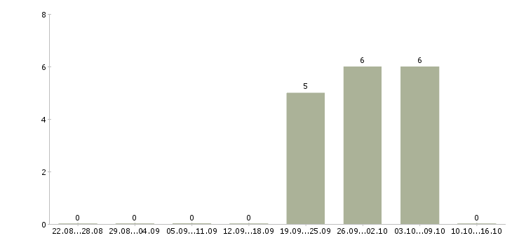 Работа опытный риелтор Санкт-петербург - Число вакансий Санкт-петербург по специальности опытный риелтор за 2 месяца