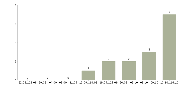 Работа оператор пк Симферополь - Число вакансий Симферополь по специальности оператор пк за 2 месяца