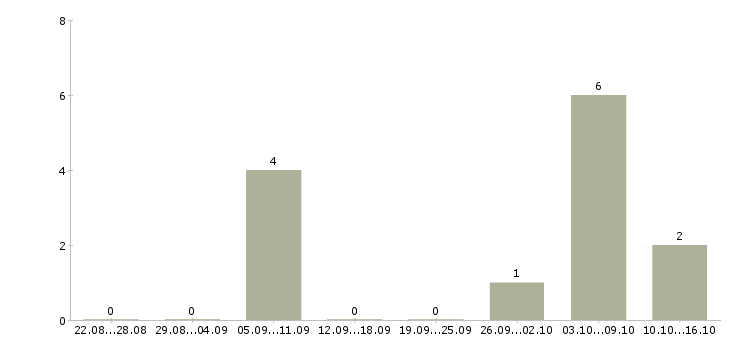 Работа консультант клиентов интернет магазина Удмуртия - Число вакансий Удмуртия по специальности консультант клиентов интернет магазина за 2 месяца