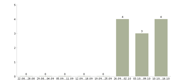 Работа приглашаю в международную компанию Удмуртия - Число вакансий Удмуртия по специальности приглашаю в международную компанию за 2 месяца