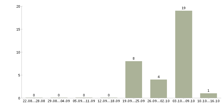 Работа повар Якутия - Число вакансий Якутия по специальности повар за 2 месяца