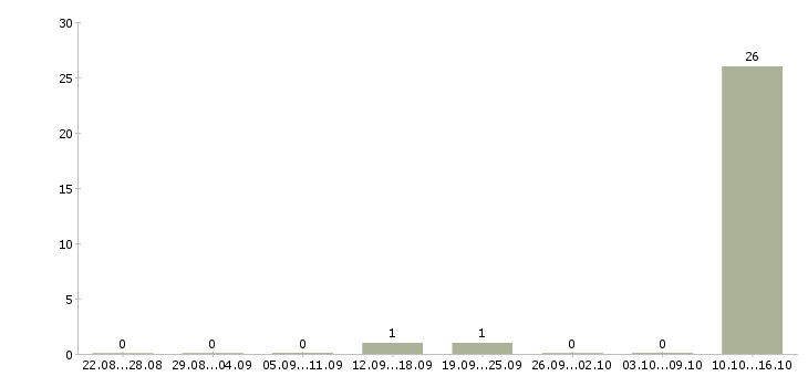 Работа специалист по удержанию клиентов в Владимире - Число вакансий в Владимире по специальности специалист по удержанию клиентов за 2 месяца