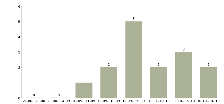 Работа клиентский менеджер прямых продаж в Волгограде - Число вакансий в Волгограде по специальности клиентский менеджер прямых продаж за 2 месяца