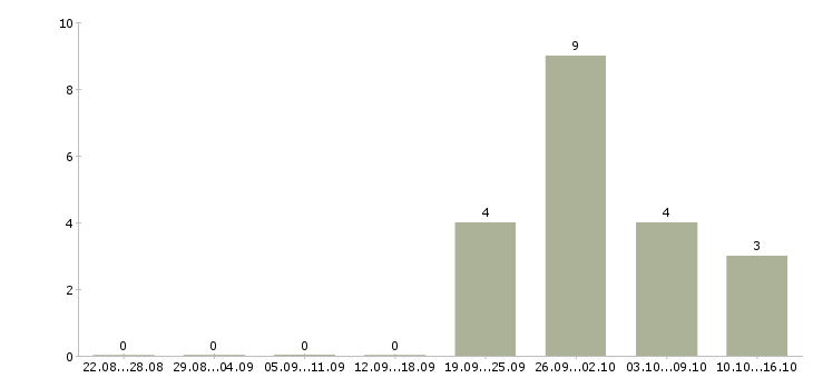 Работа торговый представитель опытный в Екатеринбурге - Число вакансий в Екатеринбурге по специальности торговый представитель опытный за 2 месяца