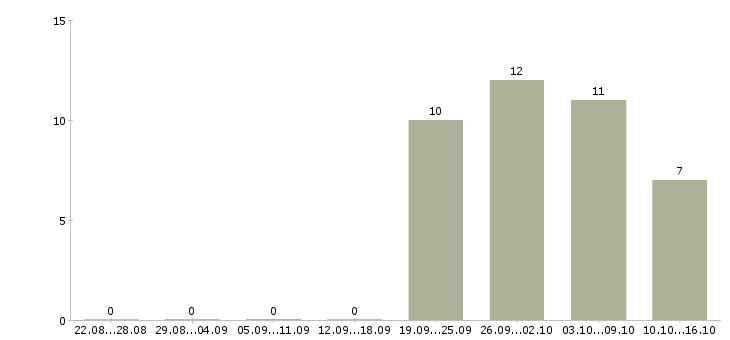 Работа требуются сотрудники для информационной работы в Иваново - Число вакансий в Иваново по специальности требуются сотрудники для информационной работы за 2 месяца