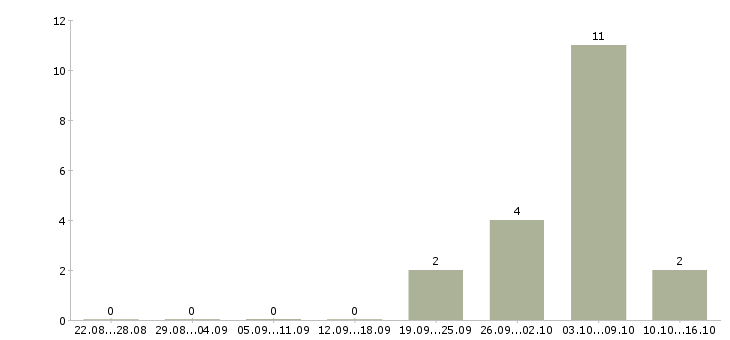 Работа специалист с бухгалтерским образованием в Казани - Число вакансий в Казани по специальности специалист с бухгалтерским образованием за 2 месяца