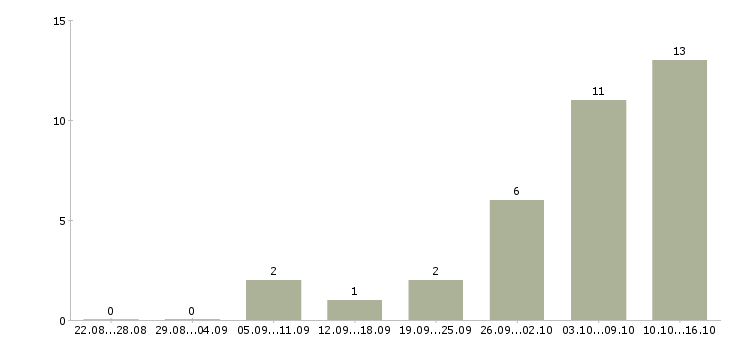 Работа требуются сотрудники на подработку в Казани - Число вакансий в Казани по специальности требуются сотрудники на подработку за 2 месяца
