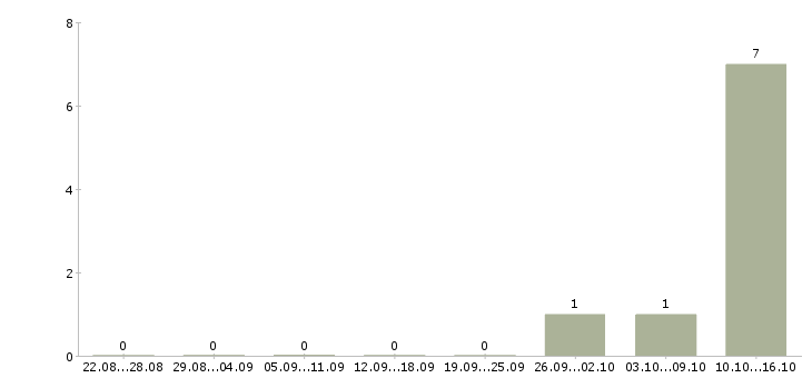 Работа сотрудники на приём входящих звонков в Кирове - Число вакансий в Кирове по специальности сотрудники на приём входящих звонков за 2 месяца