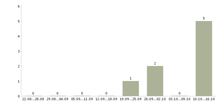 Работа специалист с опытом консультирования в Кирове - Число вакансий в Кирове по специальности специалист с опытом консультирования за 2 месяца