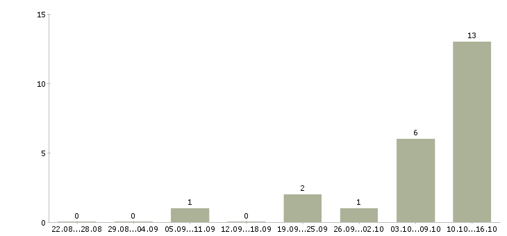 Работа консультант компании прямых продаж в Краснодаре - Число вакансий в Краснодаре по специальности консультант компании прямых продаж за 2 месяца