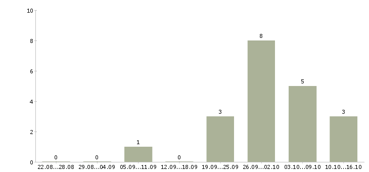 Работа набираем сотрудников для работы дома в Красноярске - Число вакансий в Красноярске по специальности набираем сотрудников для работы дома за 2 месяца