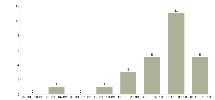 Работа требуется интернет менеджер удаленно в Кургане - Число вакансий в Кургане по специальности требуется интернет менеджер удаленно за 2 месяца