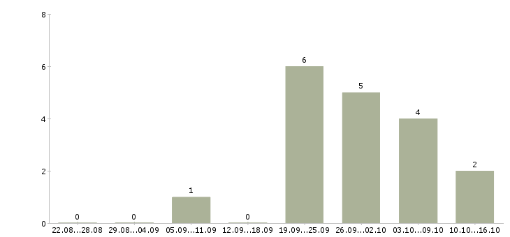 Работа достойная в проекте в Липецке - Число вакансий в Липецке по специальности достойная в проекте за 2 месяца