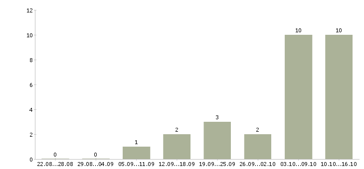 Работа удаленный менеджер пк и интернет в Липецке - Число вакансий в Липецке по специальности удаленный менеджер пк и интернет за 2 месяца