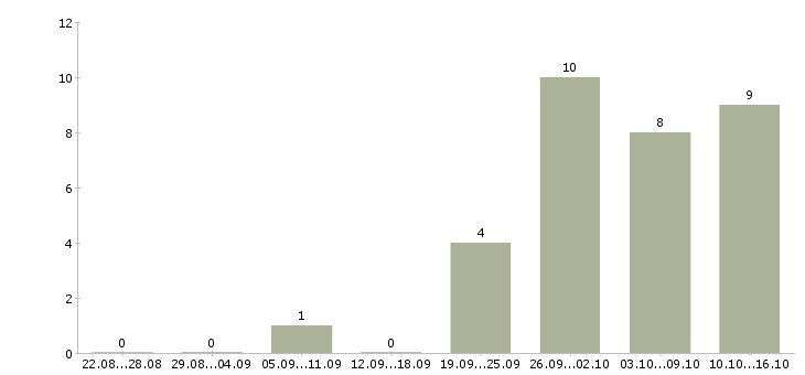 Работа подработка или основной заработок в Москве - Число вакансий в Москве по специальности подработка или основной заработок за 2 месяца