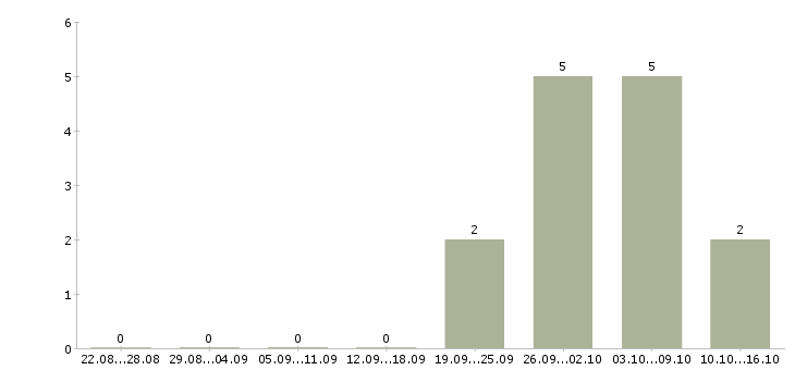 Работа специалист отдела поставок оборудования в Москве - Число вакансий в Москве по специальности специалист отдела поставок оборудования за 2 месяца