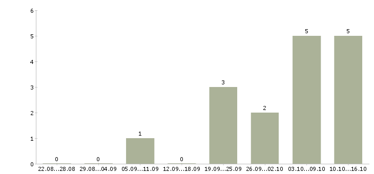 Работа в международную компанию требуется менеджер в Новосибирске - Число вакансий в Новосибирске по специальности в международную компанию требуется менеджер за 2 месяца