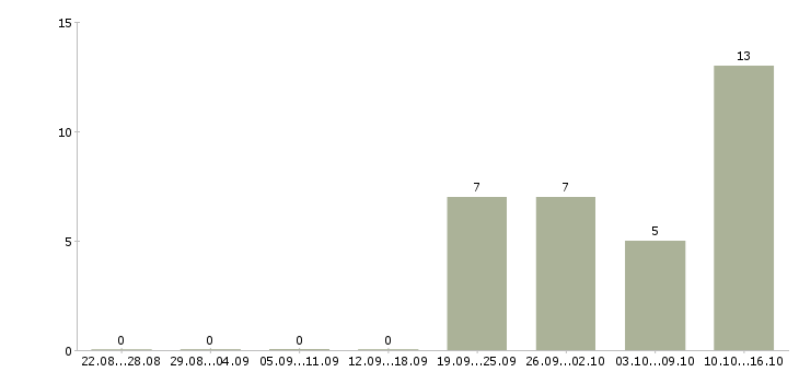 Работа инженер по реализации проектов в Новосибирске - Число вакансий в Новосибирске по специальности инженер по реализации проектов за 2 месяца