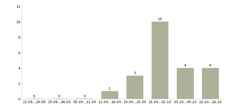 Работа консультант на телефон в офис в Новосибирске - Число вакансий в Новосибирске по специальности консультант на телефон в офис за 2 месяца