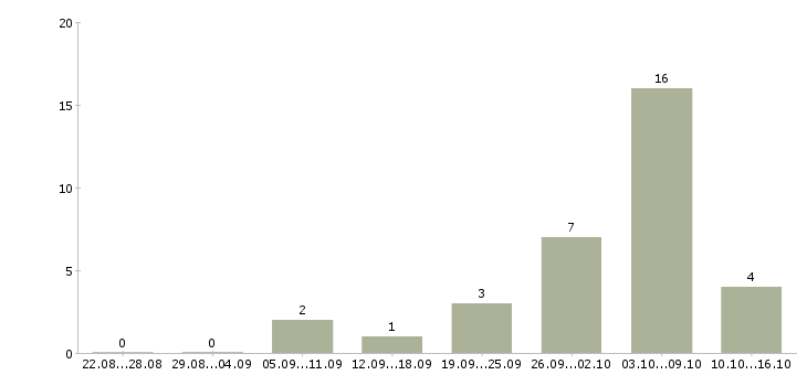 Работа набираем сотрудников для работы дома в Новосибирске - Число вакансий в Новосибирске по специальности набираем сотрудников для работы дома за 2 месяца