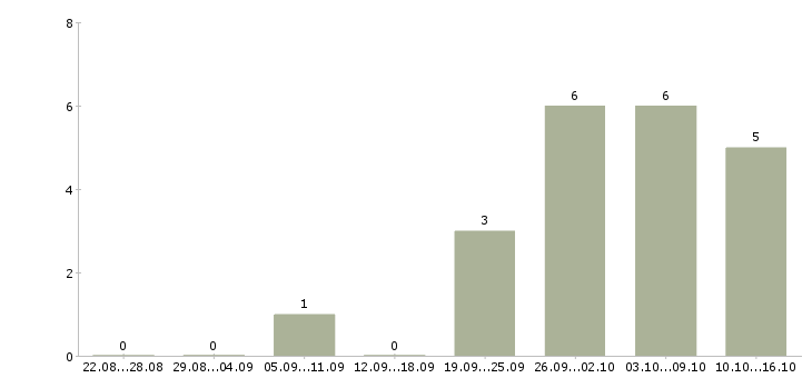 Работа помощник менеджера в интернете в Новосибирске - Число вакансий в Новосибирске по специальности помощник менеджера в интернете за 2 месяца
