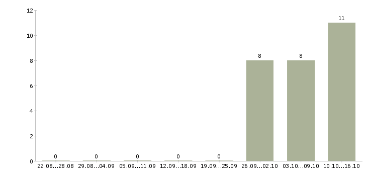 Работа специалисты на приём телефонных звонков в Новосибирске - Число вакансий в Новосибирске по специальности специалисты на приём телефонных звонков за 2 месяца