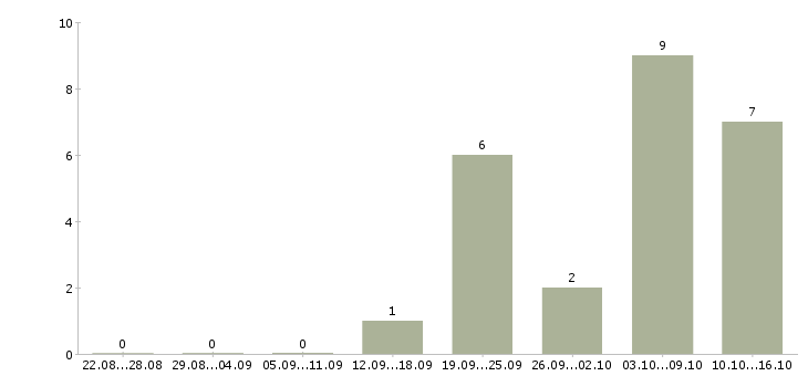 Работа требуется интернет менеджер удаленно в Орле - Число вакансий в Орле по специальности требуется интернет менеджер удаленно за 2 месяца