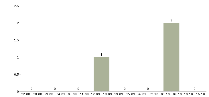 Работа не сложная подработка на дому в Подольске - Число вакансий в Подольске по специальности не сложная подработка на дому за 2 месяца