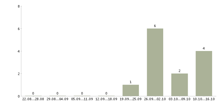 Работа разнорабочий на упаковку вахта в Пскове - Число вакансий в Пскове по специальности разнорабочий на упаковку вахта за 2 месяца