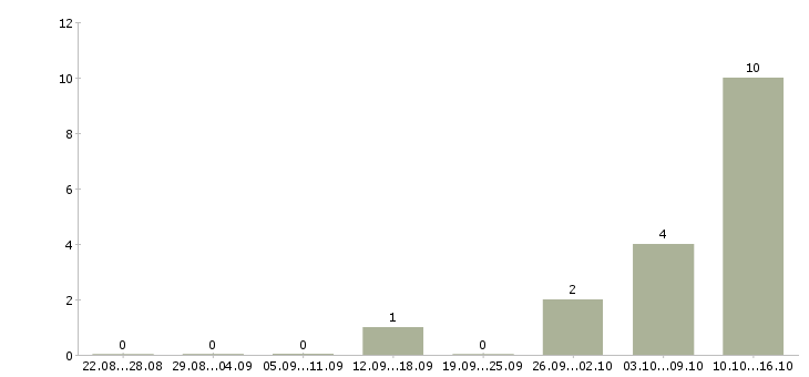 Работа удаленная в стабильной компании в Смоленске - Число вакансий в Смоленске по специальности удаленная в стабильной компании за 2 месяца