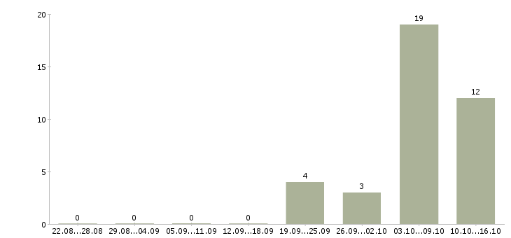 Работа комплектовщиком сотрудником склада в Тамбове - Число вакансий в Тамбове по специальности комплектовщиком сотрудником склада за 2 месяца