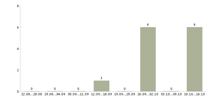 Работа специалист на прием телефонных звонков в Тамбове - Число вакансий в Тамбове по специальности специалист на прием телефонных звонков за 2 месяца