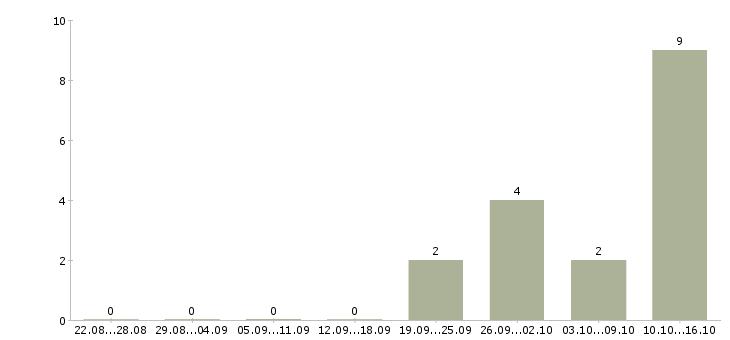 Работа менеджер по продажам и консультациям в Твери - Число вакансий в Твери по специальности менеджер по продажам и консультациям за 2 месяца
