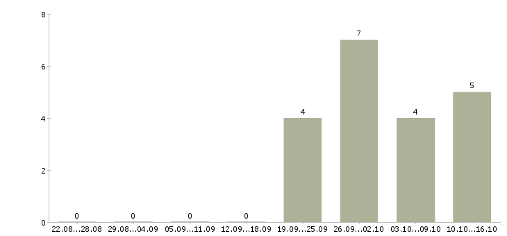 Работа продавец торгового зала в магазин в Твери - Число вакансий в Твери по специальности продавец торгового зала в магазин за 2 месяца