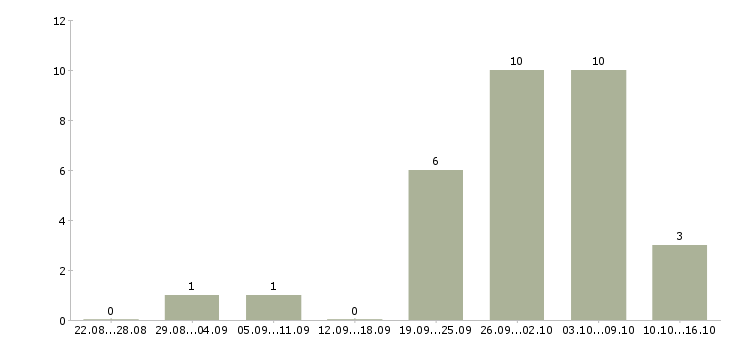Работа сотрудник интернет магазина на дому в Твери - Число вакансий в Твери по специальности сотрудник интернет магазина на дому за 2 месяца