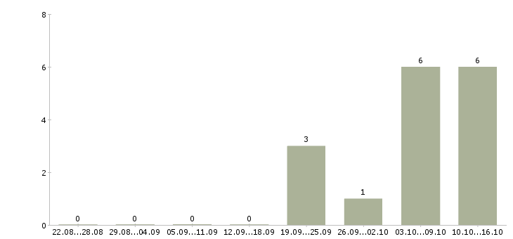 Работа менеджер по продажам бизнес услуг в Туле - Число вакансий в Туле по специальности менеджер по продажам бизнес услуг за 2 месяца