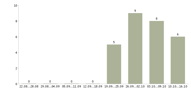 Работа специалист с опытом работы юриста в Уфе - Число вакансий в Уфе по специальности специалист с опытом работы юриста за 2 месяца