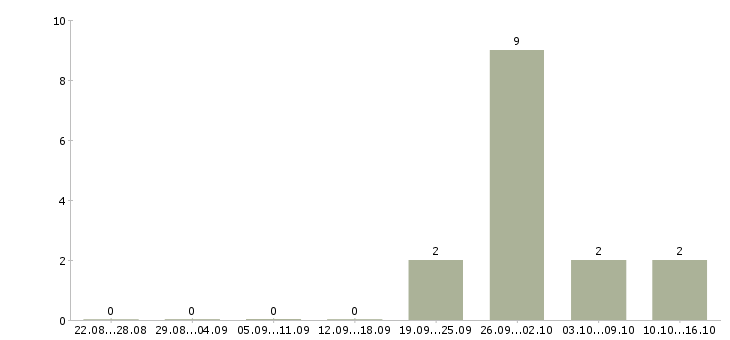 Работа менеджер по управлению группой продаж в Челябинске - Число вакансий в Челябинске по специальности менеджер по управлению группой продаж за 2 месяца