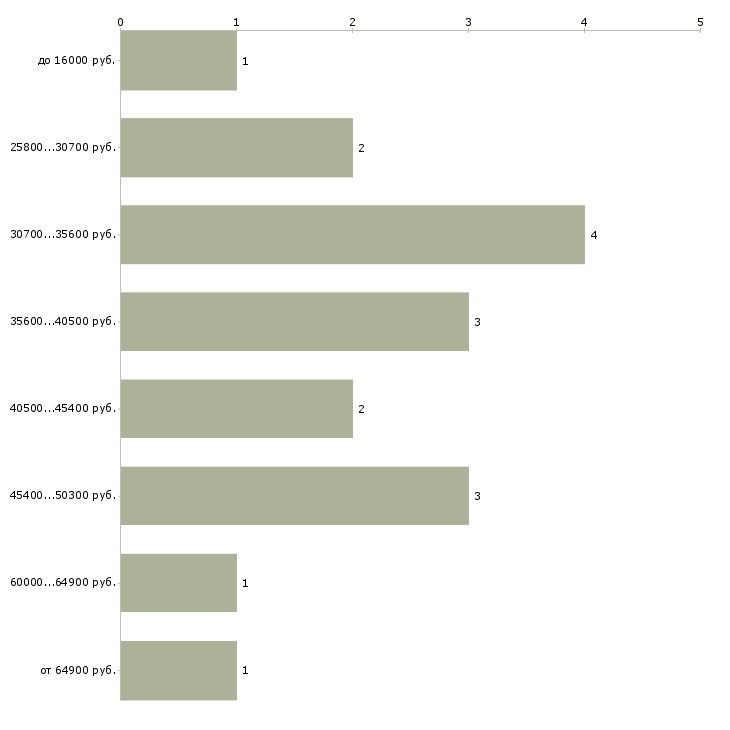 Найти работу арбитражный управляющий Санкт-петербург - График распределения вакансий «арбитражный управляющий» по зарплате