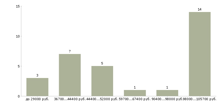 Найти работу водитель погрузчика штабелера Санкт-петербург - График распределения вакансий «водитель погрузчика штабелера» по зарплате